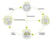 Ein Kreislauf-Diagramm, welches zeigt, wie Visual Computing den Menschen bei der Entscheidungsunterstützung hilft.