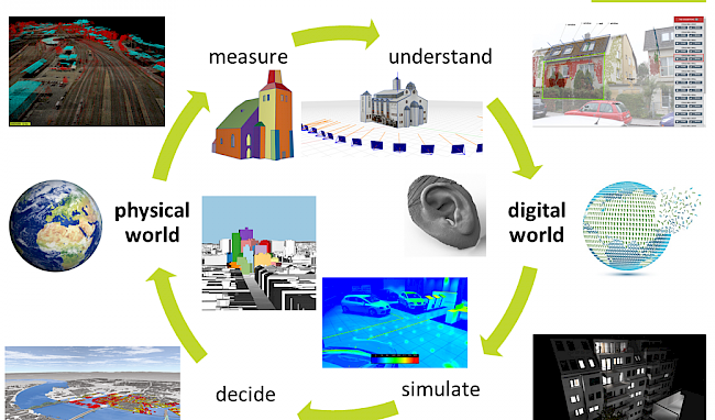Illustration of a cycle how a digital twin is created: measuring the physical world, illustrating it, thereby better understanding it, simulating something new in order to estimate effects in the real world.
