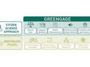 On display is a diagram explaining in English which work packages the GREENGAGE project is pursuing.