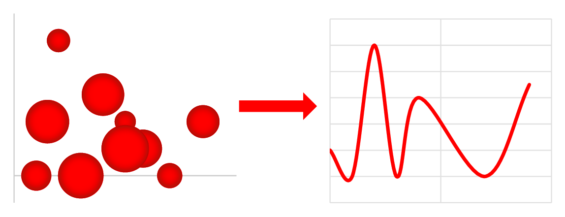 Zwei verschiedene Datenvisualisierungen zeigen den selben Datensatz in zwei verschiedenen Grafen dargestellt.