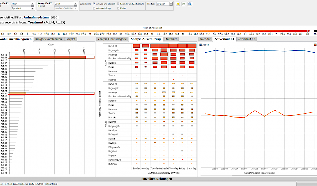 Dashboard aus Dexhelpp, welches Daten von Behandlungsmethoden in Hinblick auf Verteilung an den Wochentagen pro Region vergleicht.