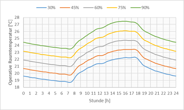 Several temperature curves in different colors showing the progression of the room temperature as the window percentage changes.