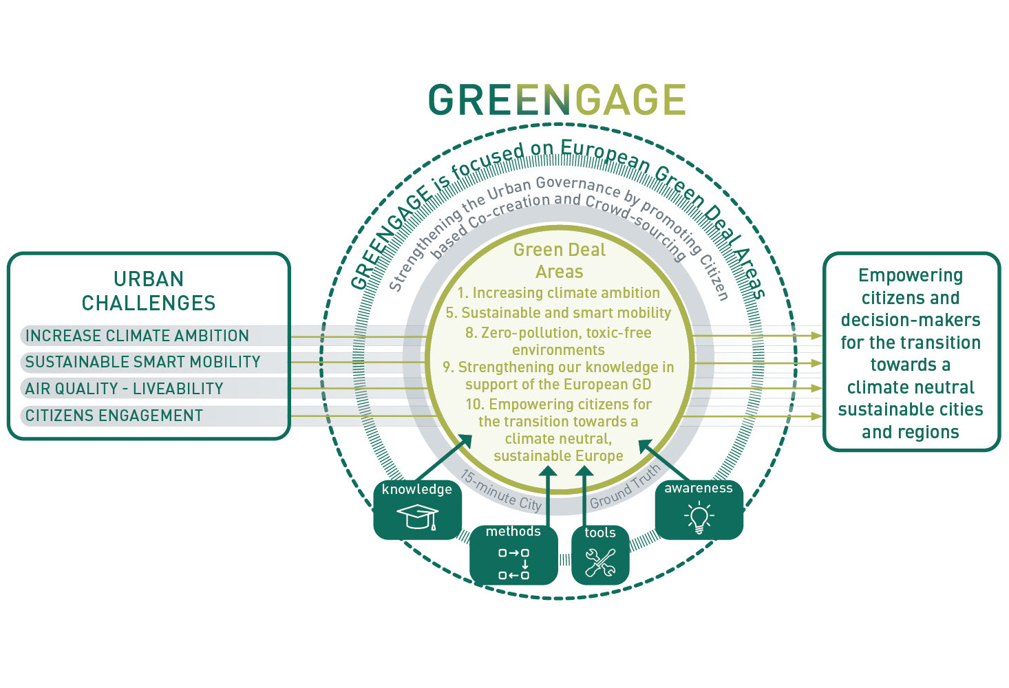 Zu sehen ist ein Diagramm, welches in englischer Sprache die Inhalte des Projekts GREENGAGE zeigt.