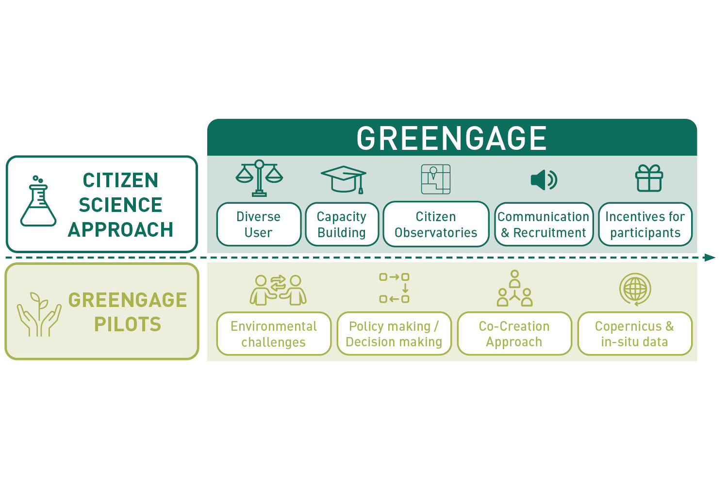 Zu sehen ist ein Diagramm, welches in englischer Sprache erklärt, welche Arbeitspakete das Projekt GREENGAGE verfolgt.