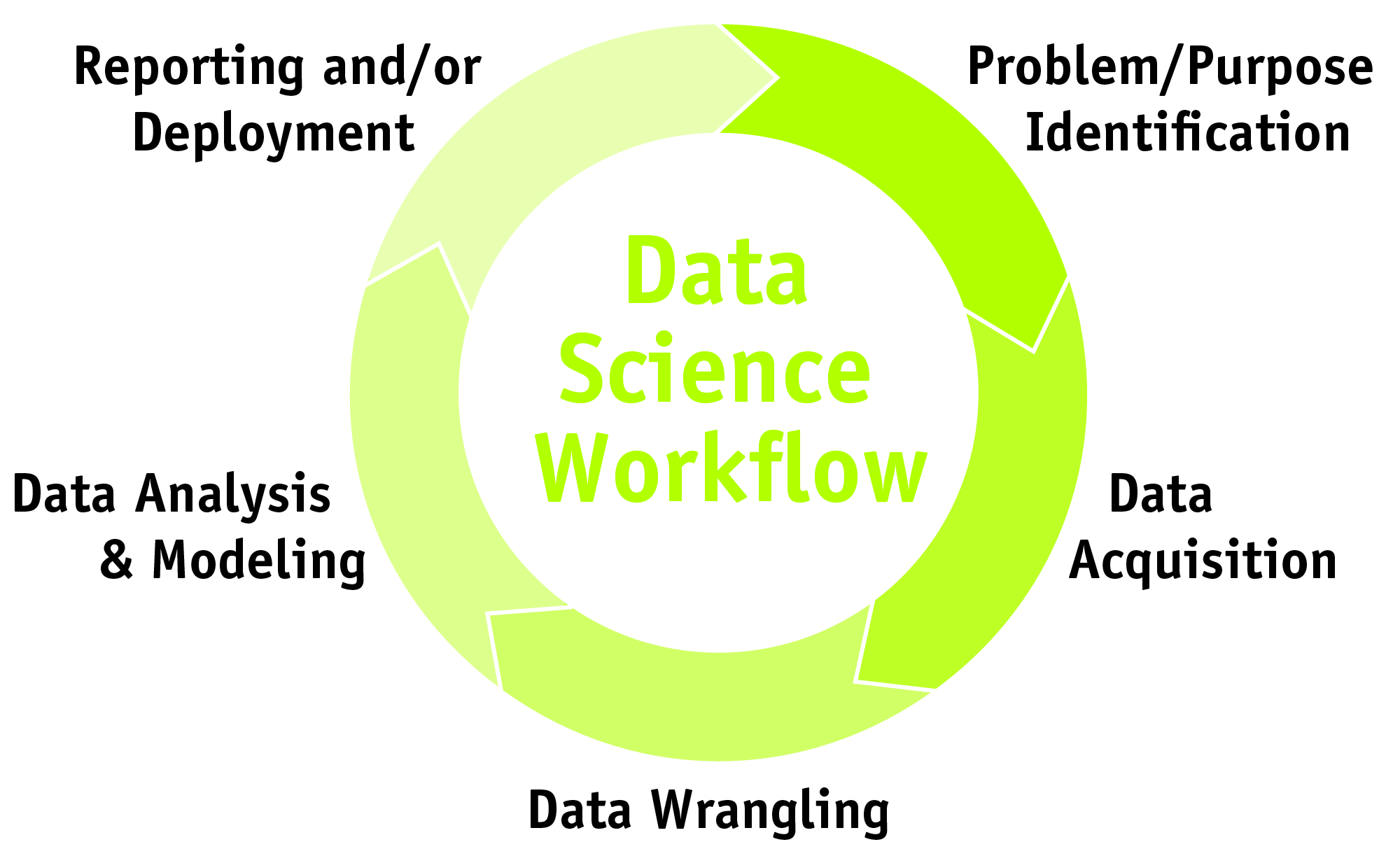 Graphical representation of the data science ecosystem
