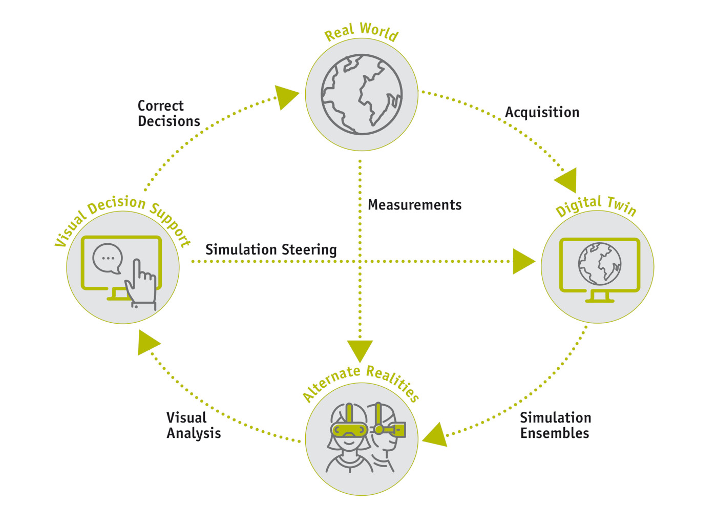 Ein Kreislauf-Diagramm, welches zeigt, wie Visual Computing den Menschen bei der Entscheidungsunterstützung hilft.