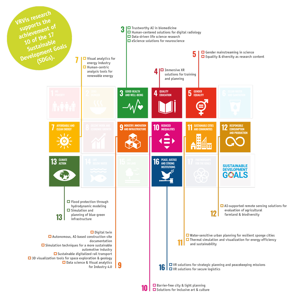 Diagramm in englischer Sprache der 17 nachhaltigen Entwicklungsziele der UN. Hervorgehoben sind die 10 SDGs, die VRVis bereits durch seine Forschung und Technologie unterstützt. 