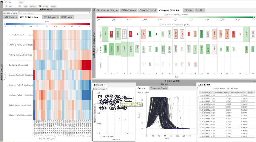Ein Visual Analytics-Dashboard das in mehreren Fenstern verschiedene Datenanalysen zeigt.