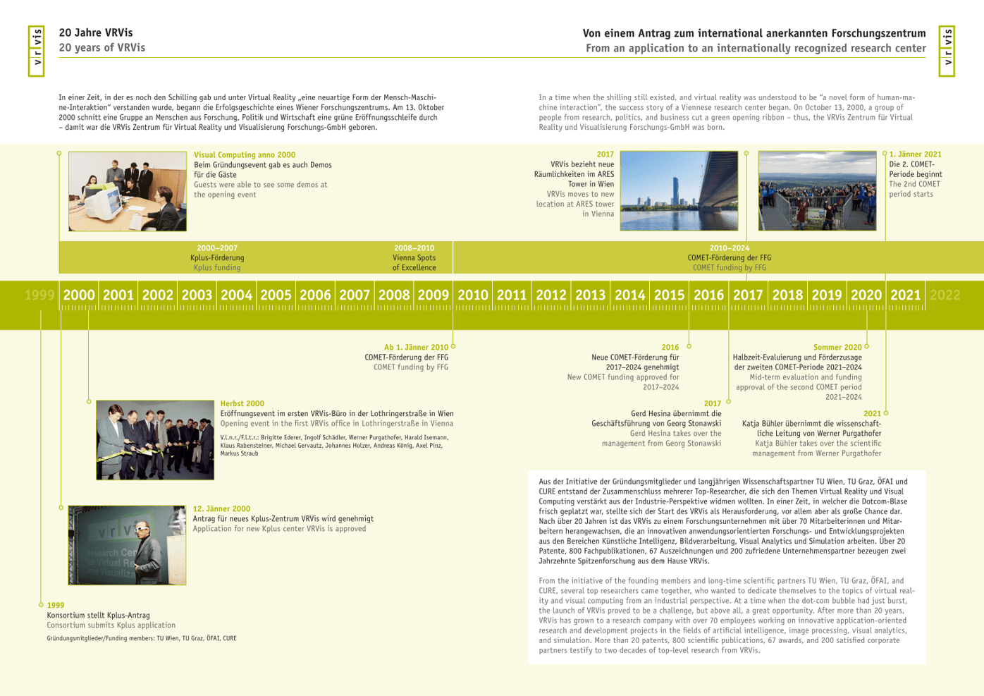 Timeline und Fotos zu 20 Jahre VRVis - von 2000 bis 2020