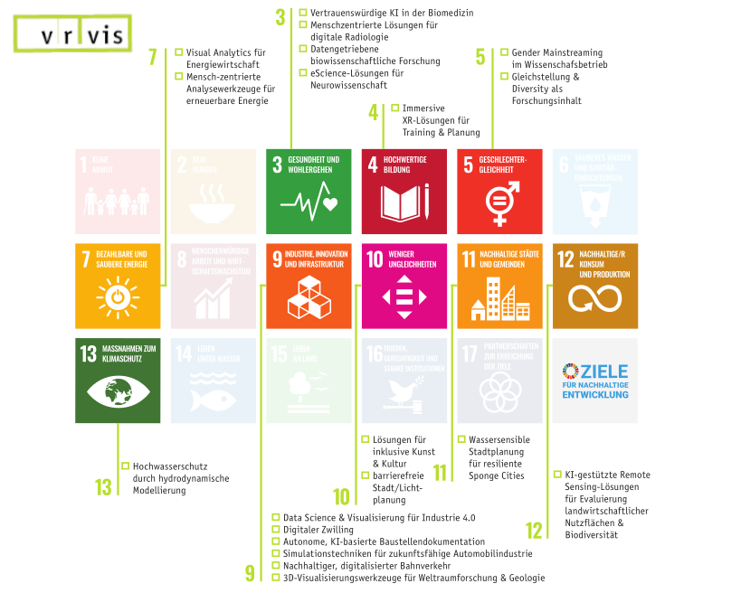 Bild von den 17 Sustainable Development Goals der UN mit Auflistungen, zu welchem SDG das VRVis bereits Lösungen hat.