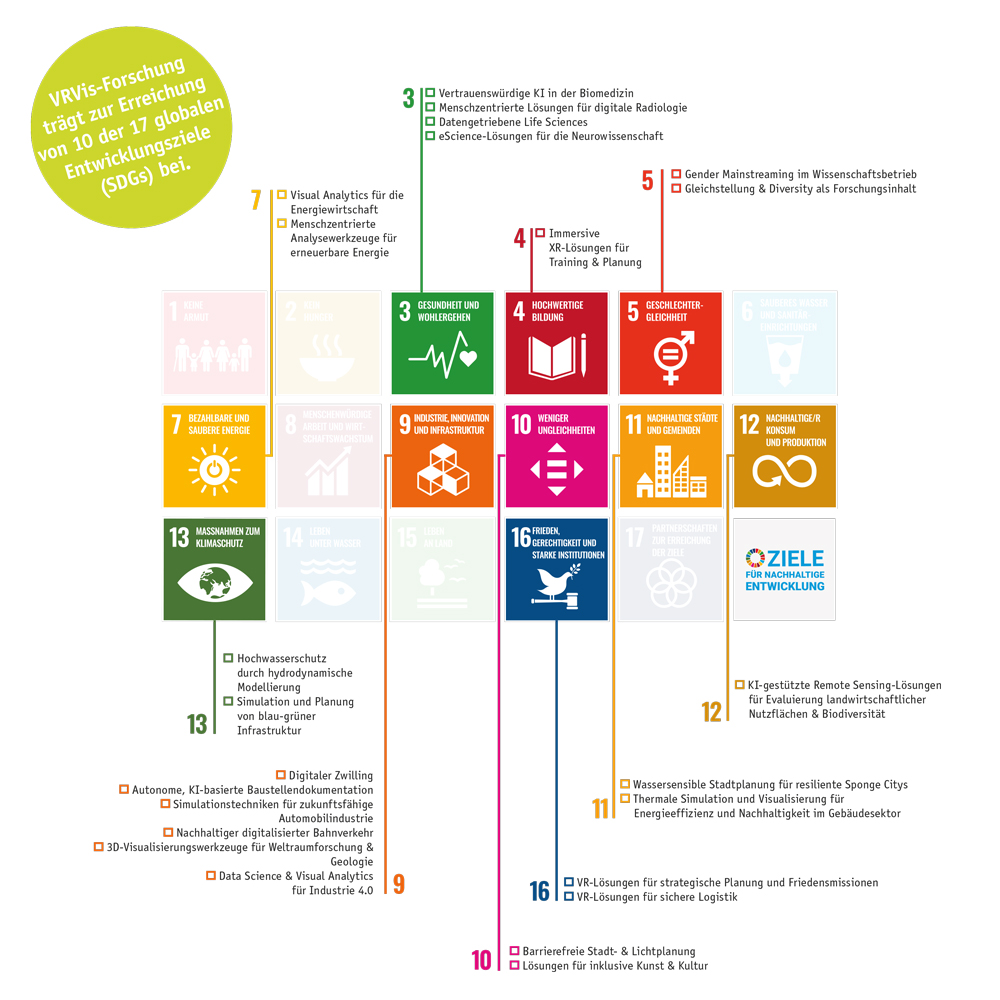 Grafik der 17 Entwicklungsziele der UNO, die für eine nachhaltige Zukunft von großer Bedeutung sind.