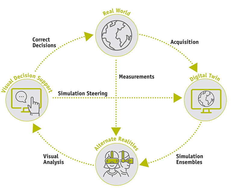 Bild einer Illustration der Ziele des VRVis durch eine Kreislaufmodell