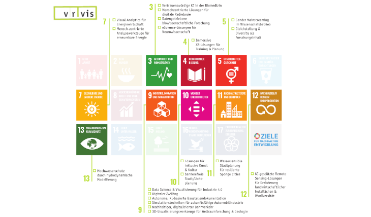 Bild von den 17 Sustainable Development Goals der UN mit Auflistungen, zu welchem SDG das VRVis bereits Lösungen hat.