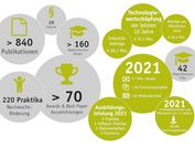 Mehrere Kreise mit VRVis-Erfolgsstatistiken: über 840 wissenschaftliche Publikationen, 70 internationale Auszeichnungen und 29 Patente.